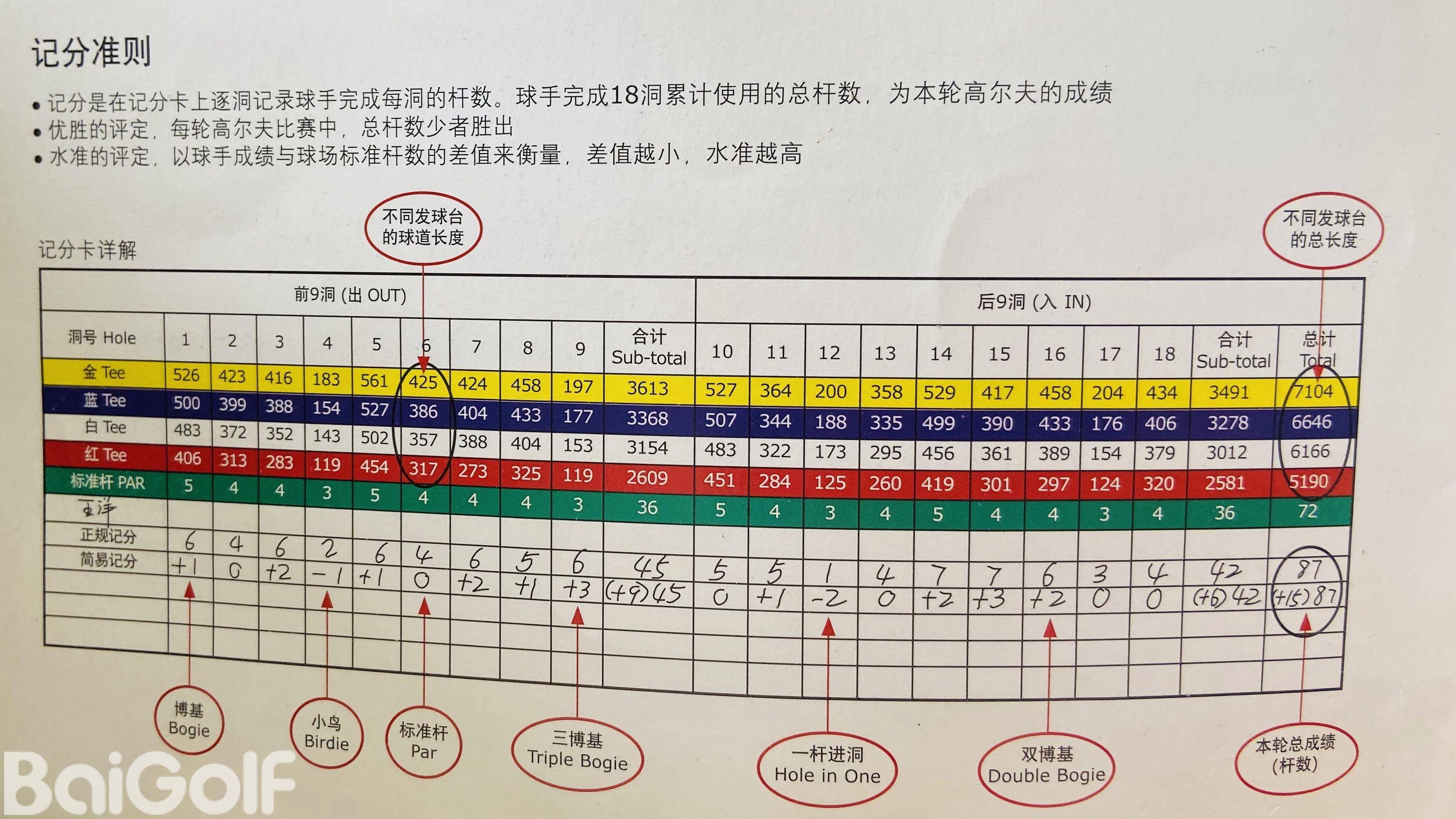 私貨！高爾夫破百的５個策略